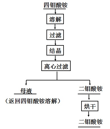 重溶结晶法生产工艺流程图